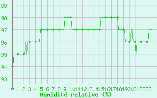 Courbe de l'humidit relative pour Hestrud (59)