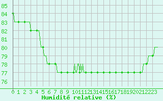 Courbe de l'humidit relative pour Courcouronnes (91)