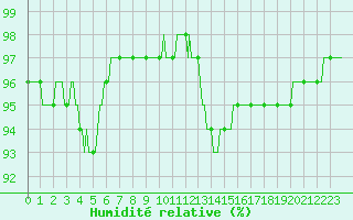 Courbe de l'humidit relative pour Lhospitalet (46)