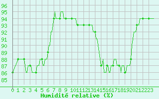 Courbe de l'humidit relative pour Beaumont du Ventoux (Mont Serein - Accueil) (84)
