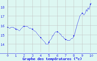 Courbe de tempratures pour Soorts-Hossegor (40)