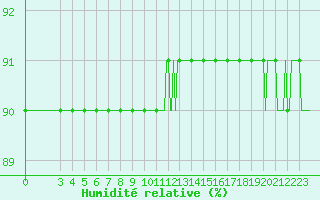 Courbe de l'humidit relative pour Violay (42)