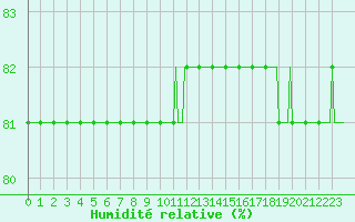 Courbe de l'humidit relative pour Saint-Amans (48)