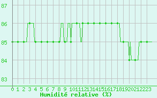 Courbe de l'humidit relative pour Saint-Haon (43)