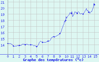 Courbe de tempratures pour Sallanches - La Charlotte (74)