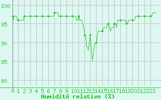 Courbe de l'humidit relative pour Luzinay (38)
