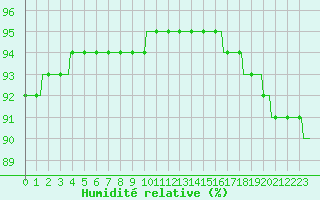 Courbe de l'humidit relative pour Saint-Michel-d'Euzet (30)