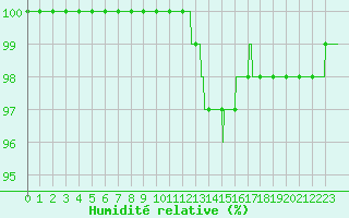 Courbe de l'humidit relative pour Metz-Nancy-Lorraine (57)