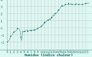 Courbe de l'humidex pour Chteaudun (28)