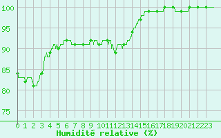 Courbe de l'humidit relative pour Rouen (76)