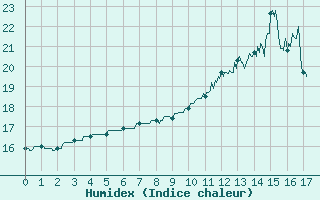 Courbe de l'humidex pour Louvign-du-Dsert (35)