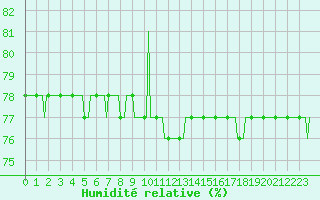 Courbe de l'humidit relative pour Courcouronnes (91)