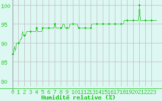 Courbe de l'humidit relative pour Isle-sur-la-Sorgue (84)