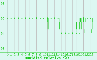 Courbe de l'humidit relative pour Preonzo (Sw)