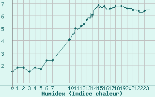 Courbe de l'humidex pour Nmes - Garons (30)