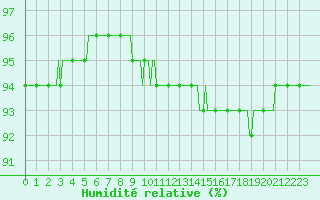 Courbe de l'humidit relative pour Merschweiller - Kitzing (57)