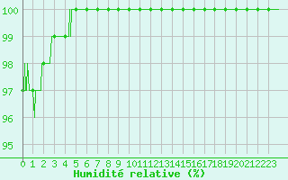 Courbe de l'humidit relative pour Cap Gris-Nez (62)