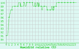 Courbe de l'humidit relative pour Orly (91)