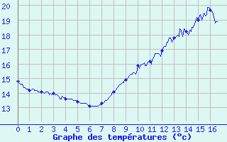 Courbe de tempratures pour Noirmoutier-en-l