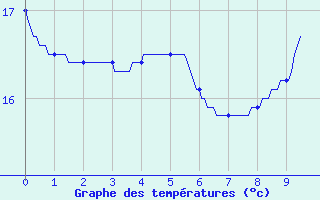 Courbe de tempratures pour Samadet (40)