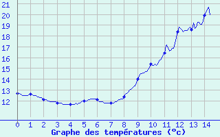 Courbe de tempratures pour Gueugnon (71)