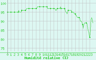 Courbe de l'humidit relative pour Bannalec (29)