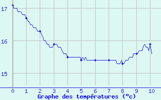 Courbe de tempratures pour Prayssas (47)