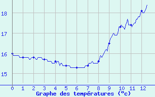 Courbe de tempratures pour Pointe de Chassiron (17)