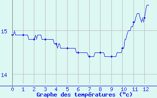 Courbe de tempratures pour Saint-Sorlin-en-Valloire (26)