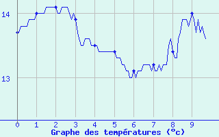 Courbe de tempratures pour Saint-Andr-en-Terre-Plaine (89)