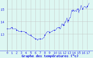 Courbe de tempratures pour Autun (71)