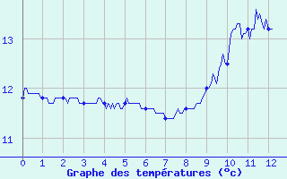 Courbe de tempratures pour Bourget-en-Huile (73)