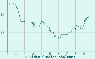 Courbe de l'humidex pour Abbeville (80)