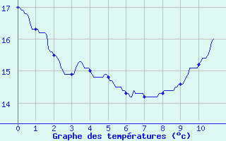 Courbe de tempratures pour Challes-les-Eaux (73)