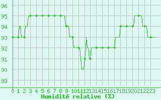 Courbe de l'humidit relative pour Amiens - Citadelle (80)