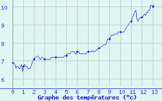 Courbe de tempratures pour Le Puy-Loudes (43)