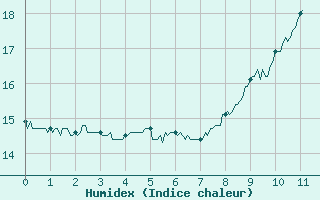 Courbe de l'humidex pour Le Mans (72)