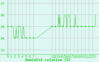 Courbe de l'humidit relative pour Saint-Vrand (69)