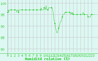 Courbe de l'humidit relative pour Saint-Martin-de-Londres (34)