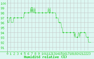 Courbe de l'humidit relative pour Chailles (41)