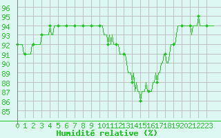 Courbe de l'humidit relative pour Jussy (02)