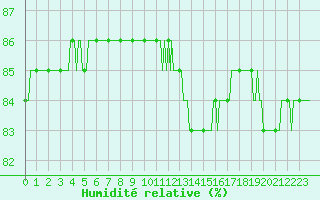Courbe de l'humidit relative pour Abbeville - Hpital (80)
