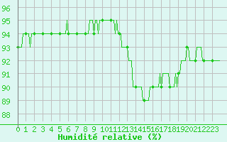 Courbe de l'humidit relative pour Hd-Bazouges (35)