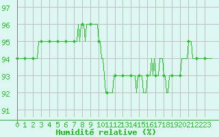 Courbe de l'humidit relative pour Thoiras (30)