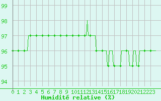 Courbe de l'humidit relative pour Sorcy-Bauthmont (08)