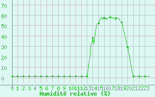 Courbe de l'humidit relative pour Valleroy (54)