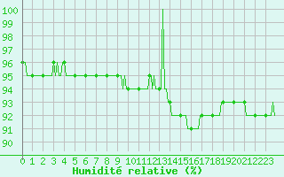 Courbe de l'humidit relative pour Guret (23)