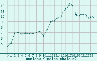 Courbe de l'humidex pour Caen (14)