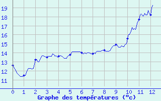 Courbe de tempratures pour Sderon (26)