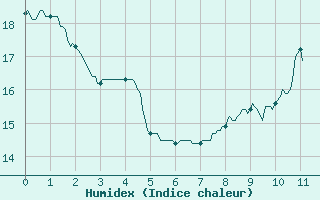 Courbe de l'humidex pour Le Luart (72)